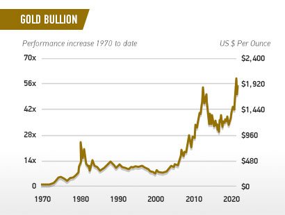 gold bullion precious metals performance increase in value