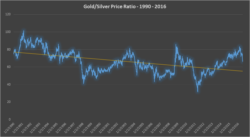 Charting the Gold-to-Silver Ratio Over 200 Years